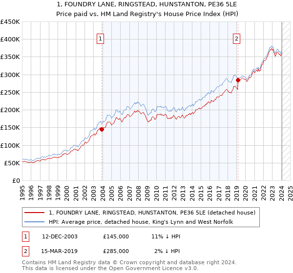 1, FOUNDRY LANE, RINGSTEAD, HUNSTANTON, PE36 5LE: Price paid vs HM Land Registry's House Price Index