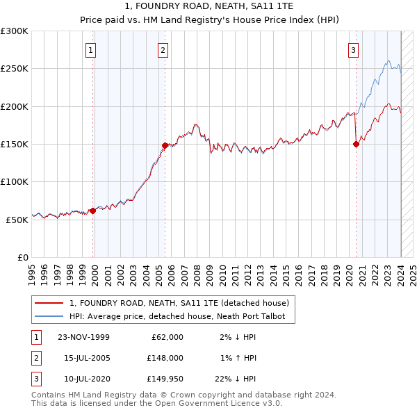 1, FOUNDRY ROAD, NEATH, SA11 1TE: Price paid vs HM Land Registry's House Price Index