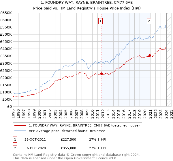 1, FOUNDRY WAY, RAYNE, BRAINTREE, CM77 6AE: Price paid vs HM Land Registry's House Price Index