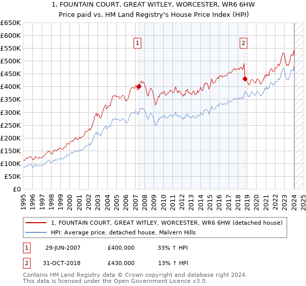 1, FOUNTAIN COURT, GREAT WITLEY, WORCESTER, WR6 6HW: Price paid vs HM Land Registry's House Price Index