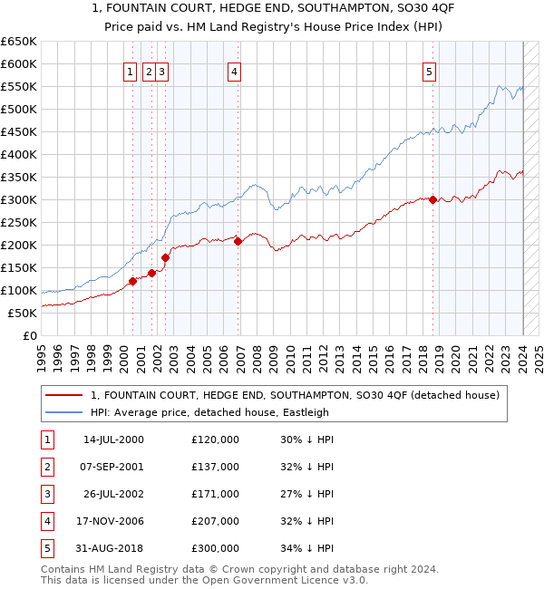 1, FOUNTAIN COURT, HEDGE END, SOUTHAMPTON, SO30 4QF: Price paid vs HM Land Registry's House Price Index
