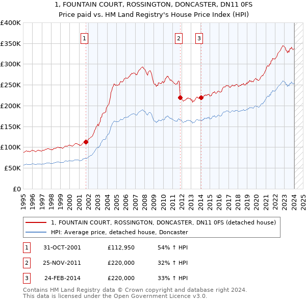 1, FOUNTAIN COURT, ROSSINGTON, DONCASTER, DN11 0FS: Price paid vs HM Land Registry's House Price Index