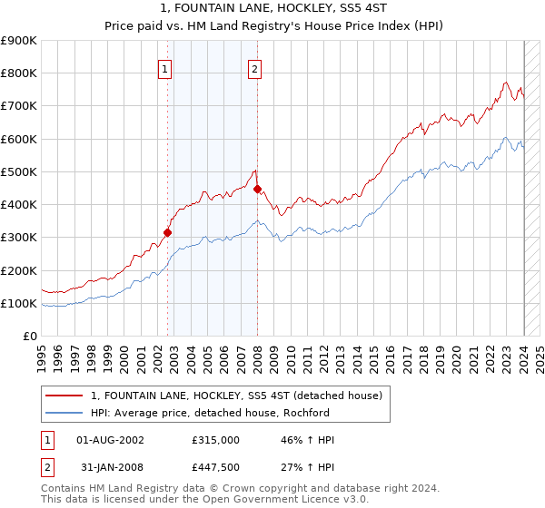 1, FOUNTAIN LANE, HOCKLEY, SS5 4ST: Price paid vs HM Land Registry's House Price Index