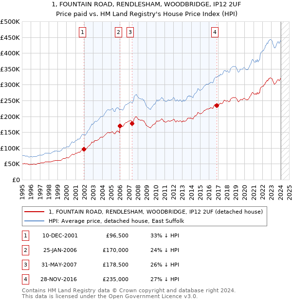 1, FOUNTAIN ROAD, RENDLESHAM, WOODBRIDGE, IP12 2UF: Price paid vs HM Land Registry's House Price Index