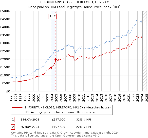 1, FOUNTAINS CLOSE, HEREFORD, HR2 7XY: Price paid vs HM Land Registry's House Price Index