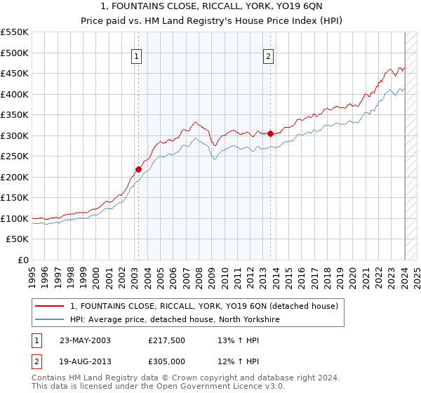 1, FOUNTAINS CLOSE, RICCALL, YORK, YO19 6QN: Price paid vs HM Land Registry's House Price Index
