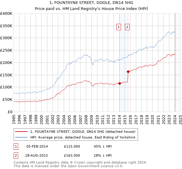1, FOUNTAYNE STREET, GOOLE, DN14 5HG: Price paid vs HM Land Registry's House Price Index