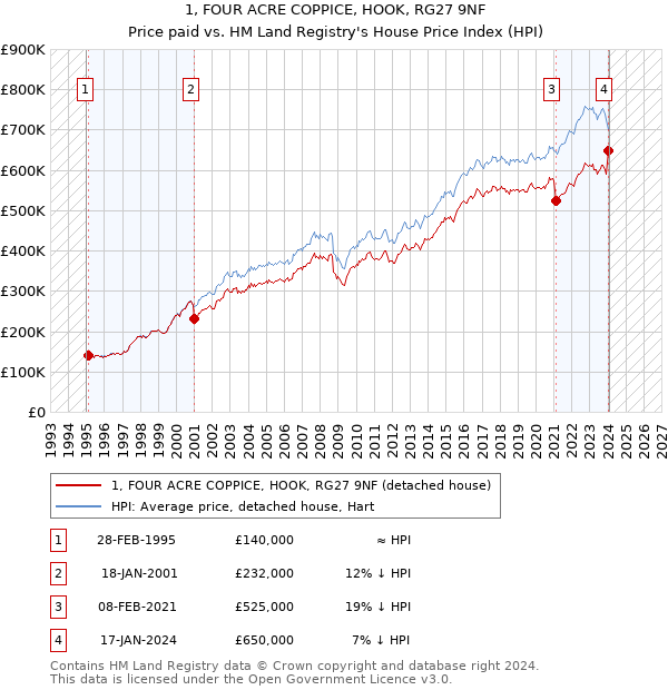 1, FOUR ACRE COPPICE, HOOK, RG27 9NF: Price paid vs HM Land Registry's House Price Index