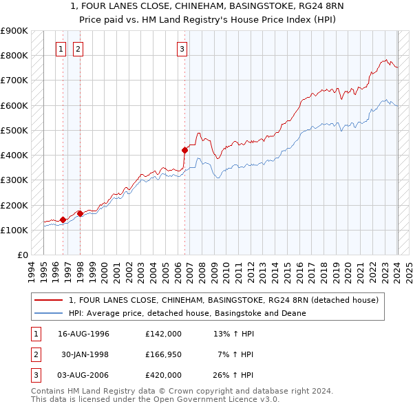 1, FOUR LANES CLOSE, CHINEHAM, BASINGSTOKE, RG24 8RN: Price paid vs HM Land Registry's House Price Index