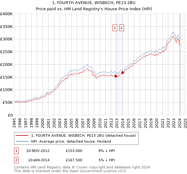 1, FOURTH AVENUE, WISBECH, PE13 2BU: Price paid vs HM Land Registry's House Price Index