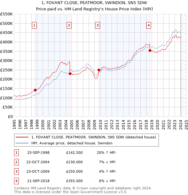 1, FOVANT CLOSE, PEATMOOR, SWINDON, SN5 5DW: Price paid vs HM Land Registry's House Price Index
