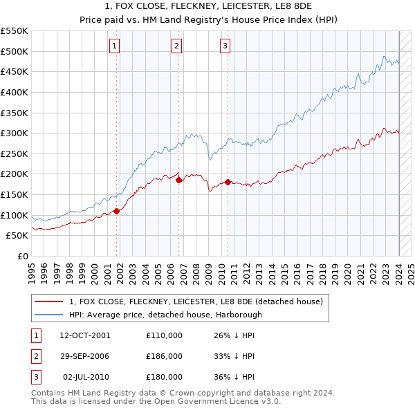 1, FOX CLOSE, FLECKNEY, LEICESTER, LE8 8DE: Price paid vs HM Land Registry's House Price Index