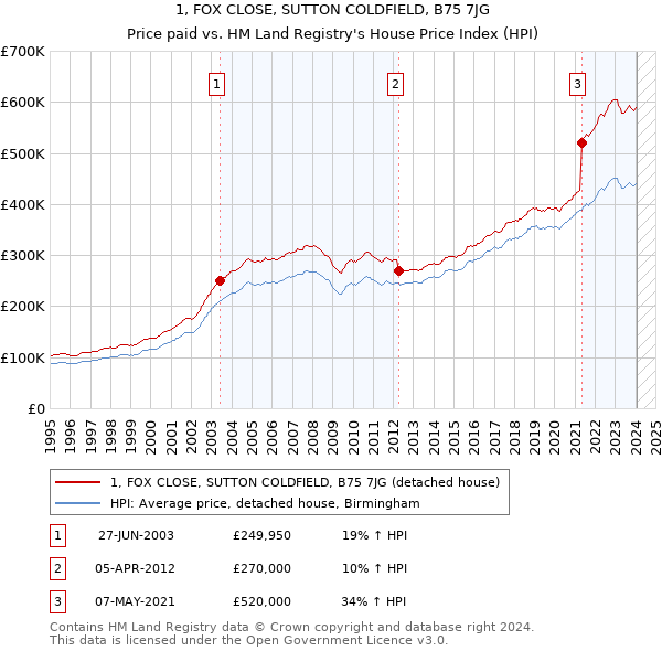 1, FOX CLOSE, SUTTON COLDFIELD, B75 7JG: Price paid vs HM Land Registry's House Price Index
