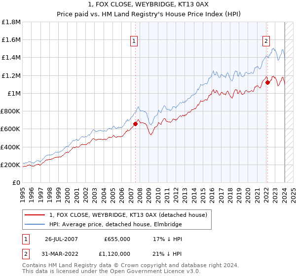 1, FOX CLOSE, WEYBRIDGE, KT13 0AX: Price paid vs HM Land Registry's House Price Index