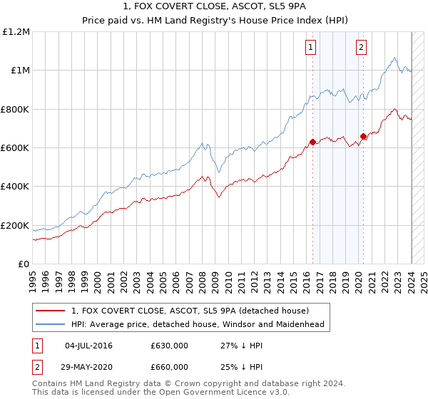 1, FOX COVERT CLOSE, ASCOT, SL5 9PA: Price paid vs HM Land Registry's House Price Index