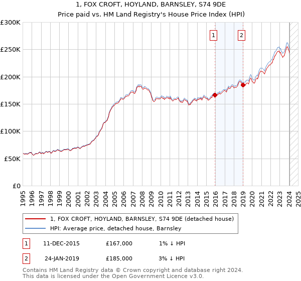 1, FOX CROFT, HOYLAND, BARNSLEY, S74 9DE: Price paid vs HM Land Registry's House Price Index