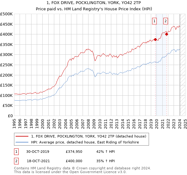 1, FOX DRIVE, POCKLINGTON, YORK, YO42 2TP: Price paid vs HM Land Registry's House Price Index
