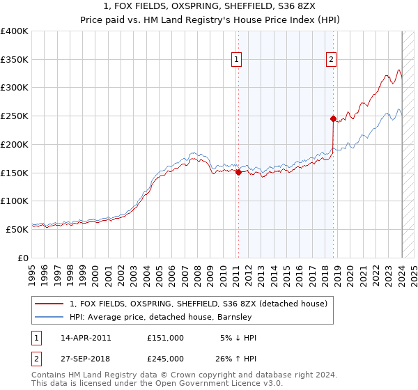 1, FOX FIELDS, OXSPRING, SHEFFIELD, S36 8ZX: Price paid vs HM Land Registry's House Price Index