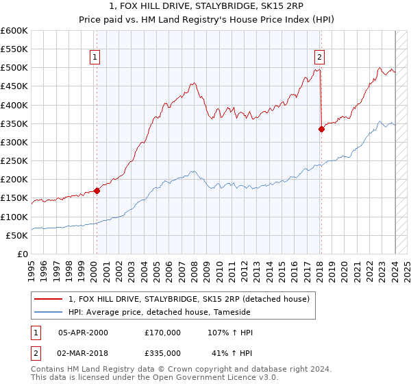 1, FOX HILL DRIVE, STALYBRIDGE, SK15 2RP: Price paid vs HM Land Registry's House Price Index