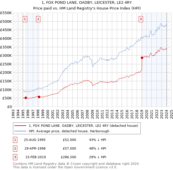 1, FOX POND LANE, OADBY, LEICESTER, LE2 4RY: Price paid vs HM Land Registry's House Price Index
