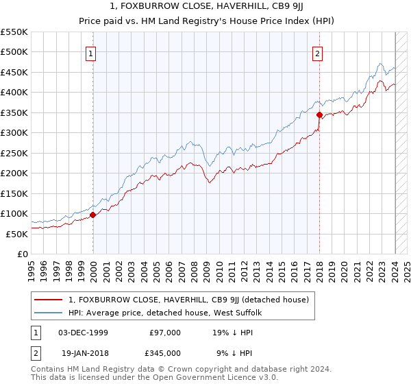 1, FOXBURROW CLOSE, HAVERHILL, CB9 9JJ: Price paid vs HM Land Registry's House Price Index