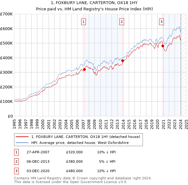 1, FOXBURY LANE, CARTERTON, OX18 1HY: Price paid vs HM Land Registry's House Price Index