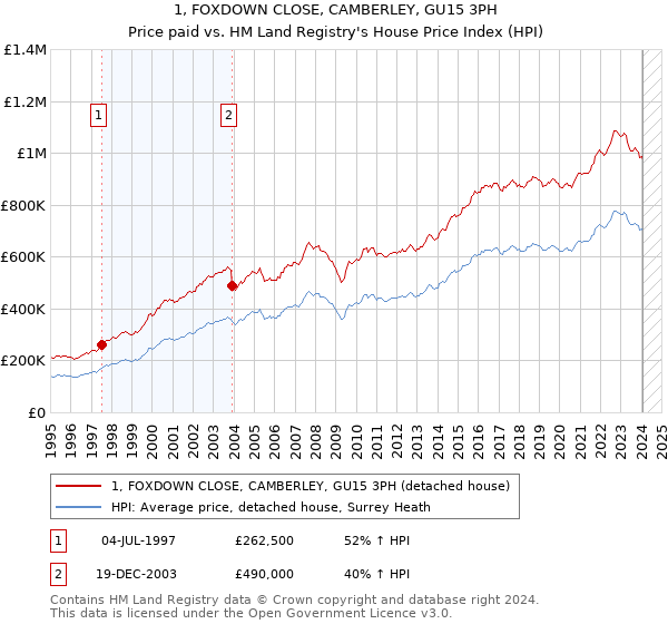 1, FOXDOWN CLOSE, CAMBERLEY, GU15 3PH: Price paid vs HM Land Registry's House Price Index