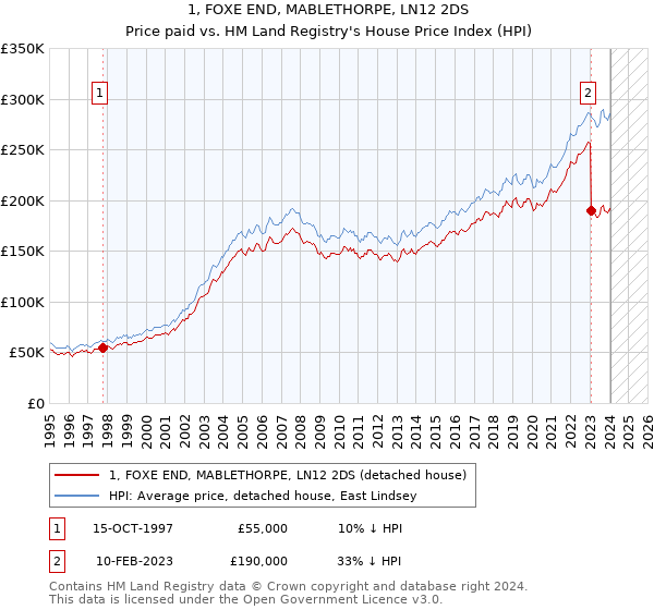 1, FOXE END, MABLETHORPE, LN12 2DS: Price paid vs HM Land Registry's House Price Index
