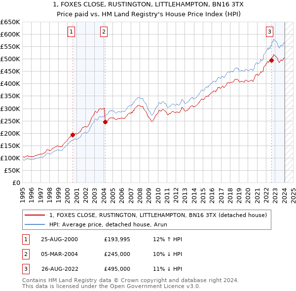 1, FOXES CLOSE, RUSTINGTON, LITTLEHAMPTON, BN16 3TX: Price paid vs HM Land Registry's House Price Index