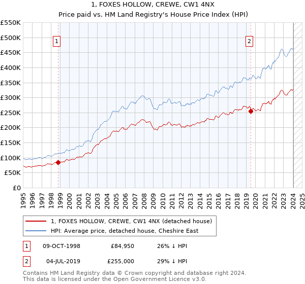 1, FOXES HOLLOW, CREWE, CW1 4NX: Price paid vs HM Land Registry's House Price Index