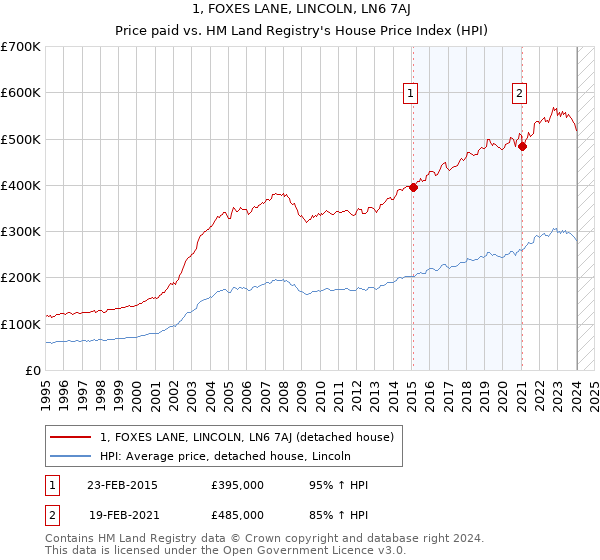 1, FOXES LANE, LINCOLN, LN6 7AJ: Price paid vs HM Land Registry's House Price Index