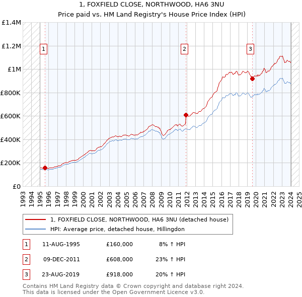1, FOXFIELD CLOSE, NORTHWOOD, HA6 3NU: Price paid vs HM Land Registry's House Price Index