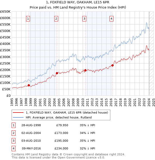1, FOXFIELD WAY, OAKHAM, LE15 6PR: Price paid vs HM Land Registry's House Price Index