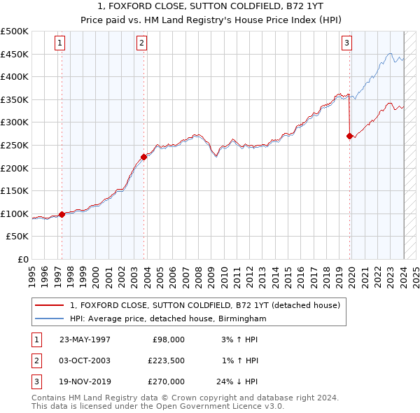 1, FOXFORD CLOSE, SUTTON COLDFIELD, B72 1YT: Price paid vs HM Land Registry's House Price Index
