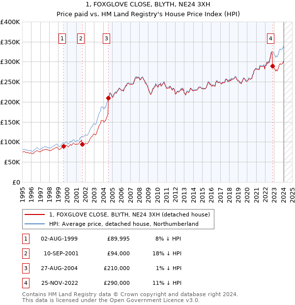 1, FOXGLOVE CLOSE, BLYTH, NE24 3XH: Price paid vs HM Land Registry's House Price Index