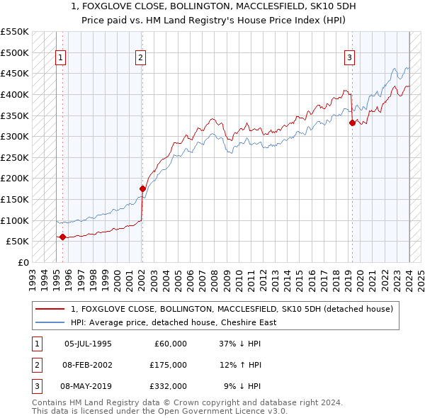 1, FOXGLOVE CLOSE, BOLLINGTON, MACCLESFIELD, SK10 5DH: Price paid vs HM Land Registry's House Price Index