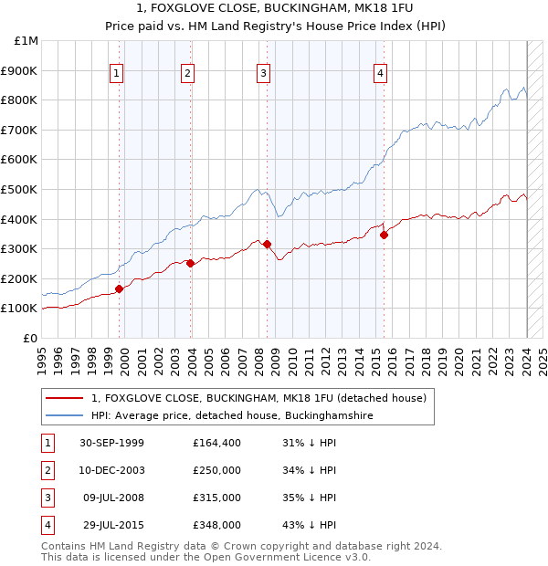 1, FOXGLOVE CLOSE, BUCKINGHAM, MK18 1FU: Price paid vs HM Land Registry's House Price Index