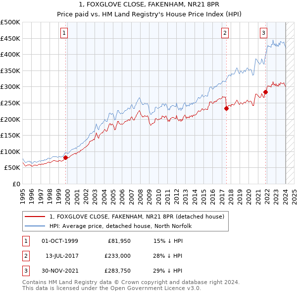 1, FOXGLOVE CLOSE, FAKENHAM, NR21 8PR: Price paid vs HM Land Registry's House Price Index