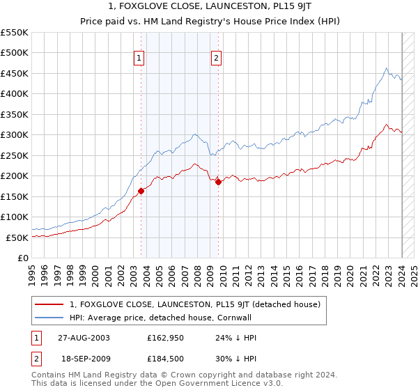1, FOXGLOVE CLOSE, LAUNCESTON, PL15 9JT: Price paid vs HM Land Registry's House Price Index