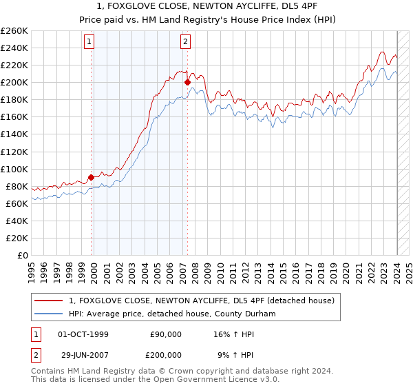 1, FOXGLOVE CLOSE, NEWTON AYCLIFFE, DL5 4PF: Price paid vs HM Land Registry's House Price Index