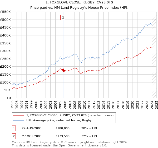 1, FOXGLOVE CLOSE, RUGBY, CV23 0TS: Price paid vs HM Land Registry's House Price Index