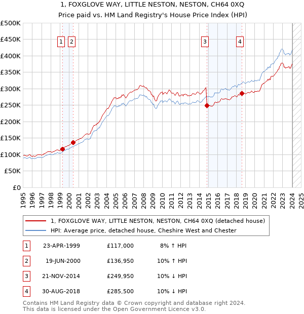1, FOXGLOVE WAY, LITTLE NESTON, NESTON, CH64 0XQ: Price paid vs HM Land Registry's House Price Index
