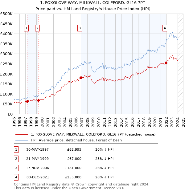 1, FOXGLOVE WAY, MILKWALL, COLEFORD, GL16 7PT: Price paid vs HM Land Registry's House Price Index