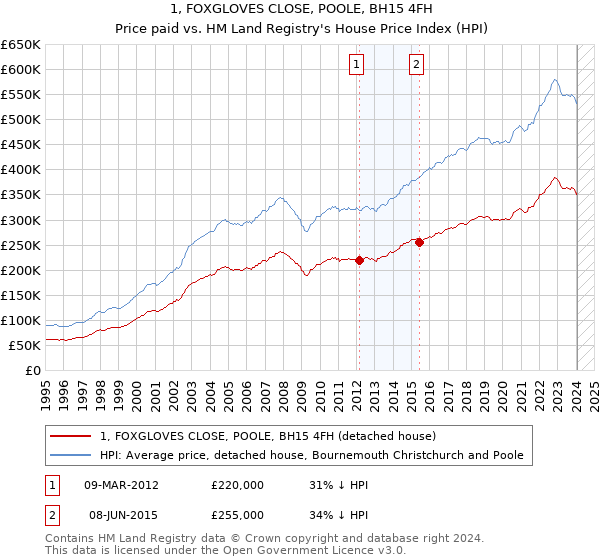 1, FOXGLOVES CLOSE, POOLE, BH15 4FH: Price paid vs HM Land Registry's House Price Index