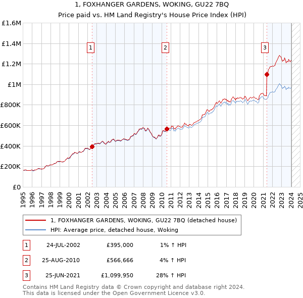1, FOXHANGER GARDENS, WOKING, GU22 7BQ: Price paid vs HM Land Registry's House Price Index