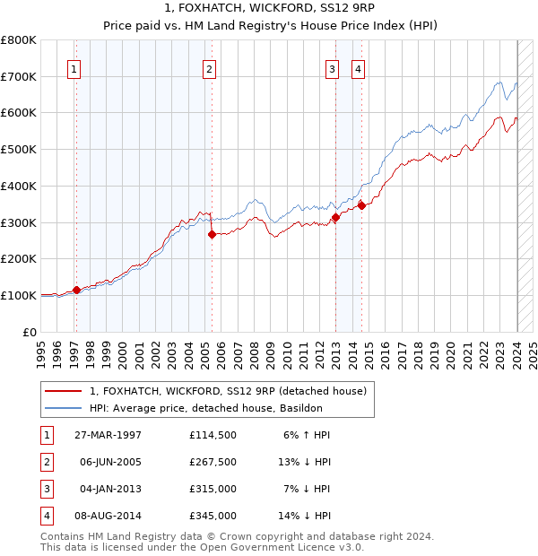 1, FOXHATCH, WICKFORD, SS12 9RP: Price paid vs HM Land Registry's House Price Index