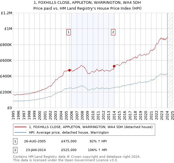 1, FOXHILLS CLOSE, APPLETON, WARRINGTON, WA4 5DH: Price paid vs HM Land Registry's House Price Index