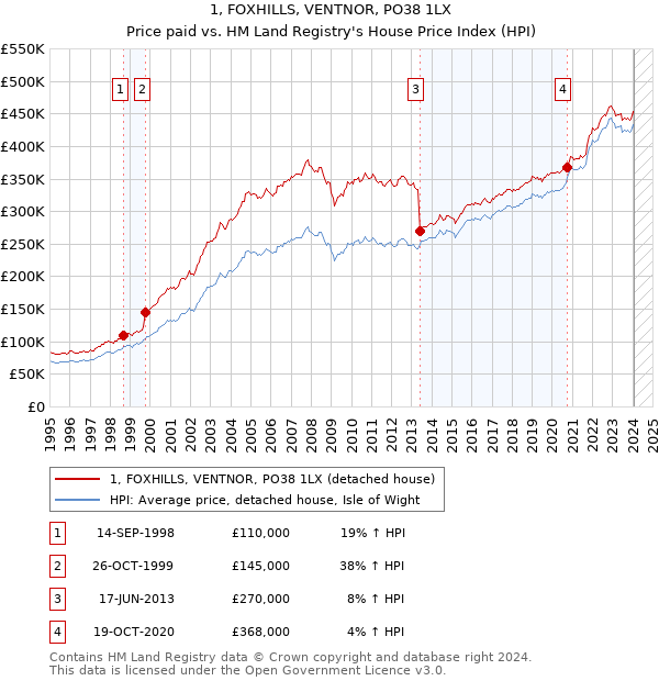 1, FOXHILLS, VENTNOR, PO38 1LX: Price paid vs HM Land Registry's House Price Index