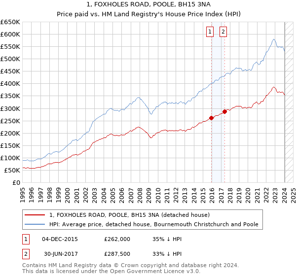 1, FOXHOLES ROAD, POOLE, BH15 3NA: Price paid vs HM Land Registry's House Price Index