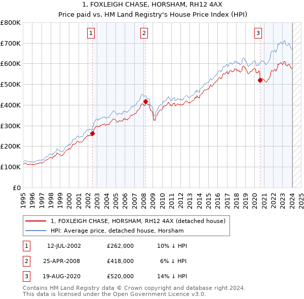 1, FOXLEIGH CHASE, HORSHAM, RH12 4AX: Price paid vs HM Land Registry's House Price Index
